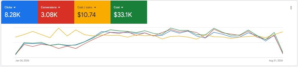 Google Ads account screenshot