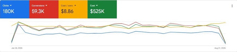Google Ads account screenshot