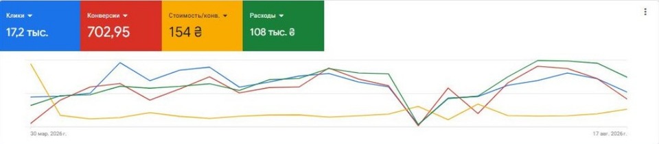 Google Ads account screenshot