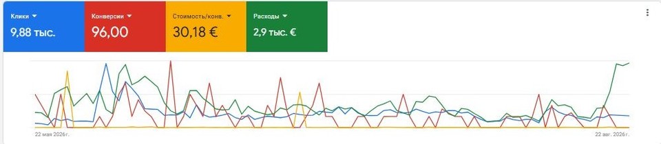 Google Ads account screenshot