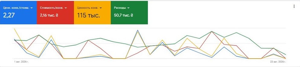 Google Ads account screenshot