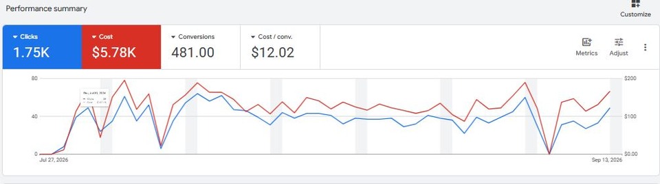 Google Ads account screenshot